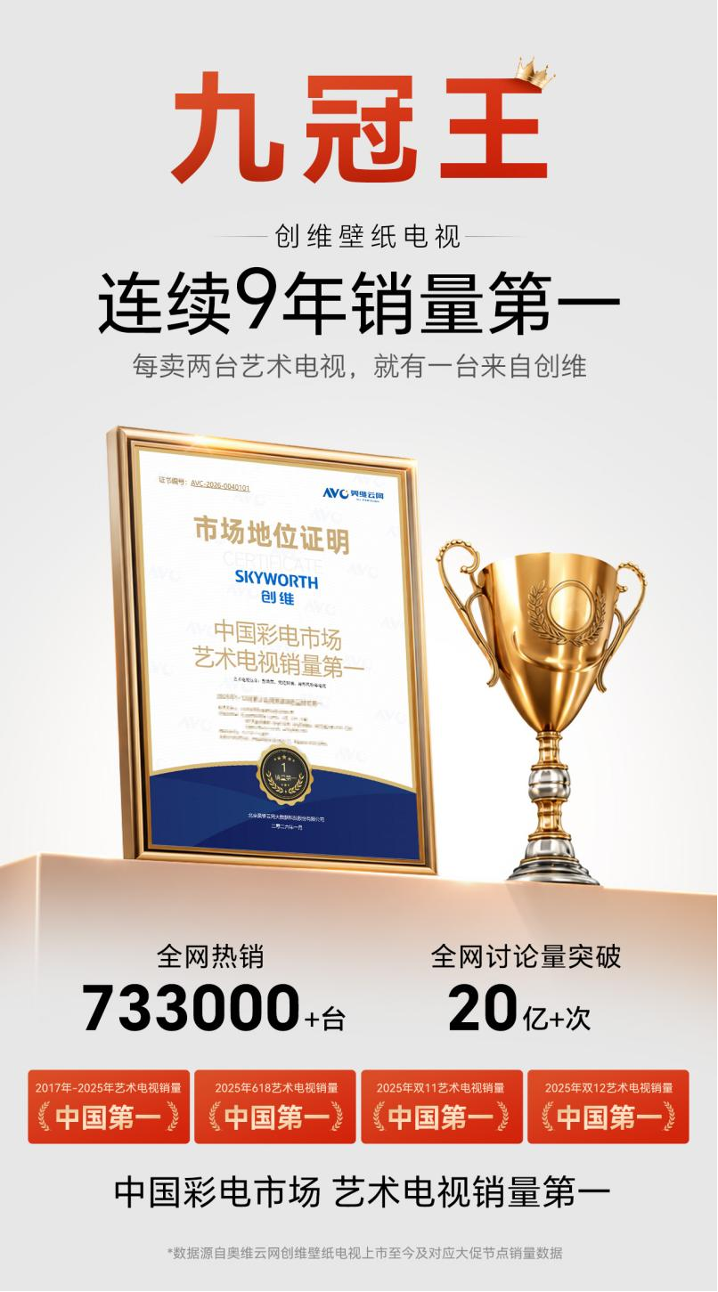 创维壁纸电视连续九年蝉联艺术电视销冠,创维A7H Pro成26年“大爆款”